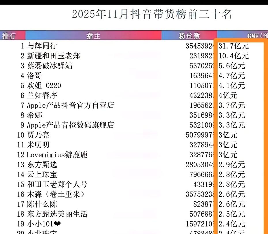 25年11月抖音带货榜第二名，新疆和田玉老郑，竟然卖了10.4个亿，不懂就问，咱