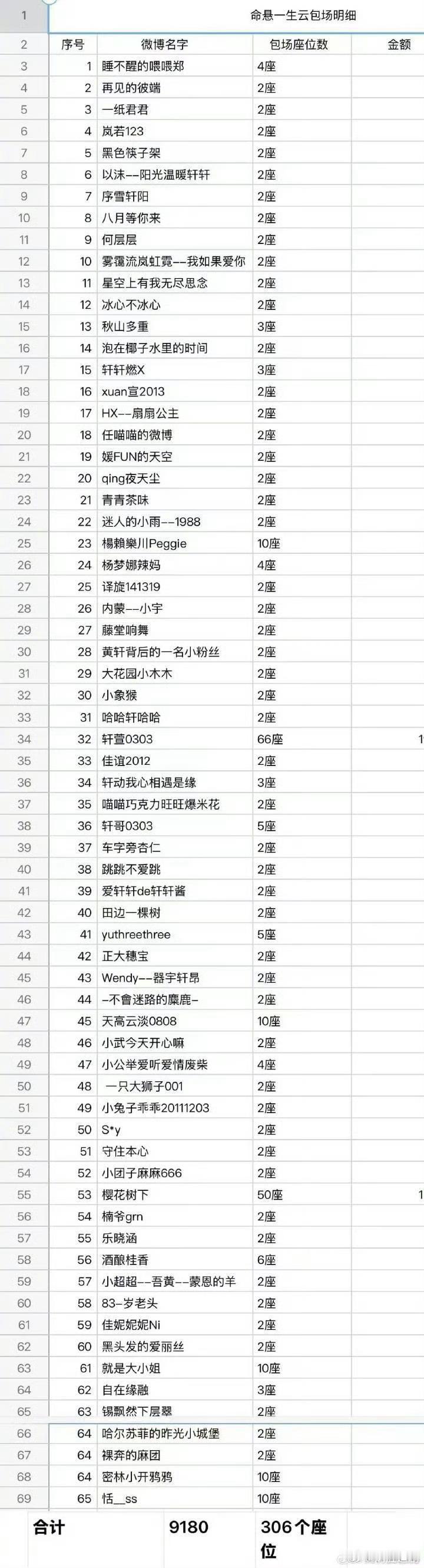 黄轩发了小表格（影迷会总结的给命悬一生云包场的粉丝名单），特意发出来感谢 ，现在