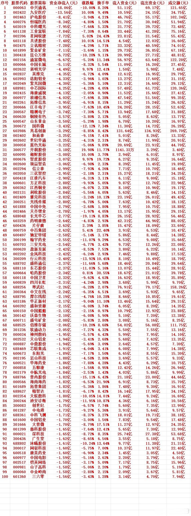 7月17号周五收盘，主力趁高位大幅卖出的个股名单（前100）1 000063 中