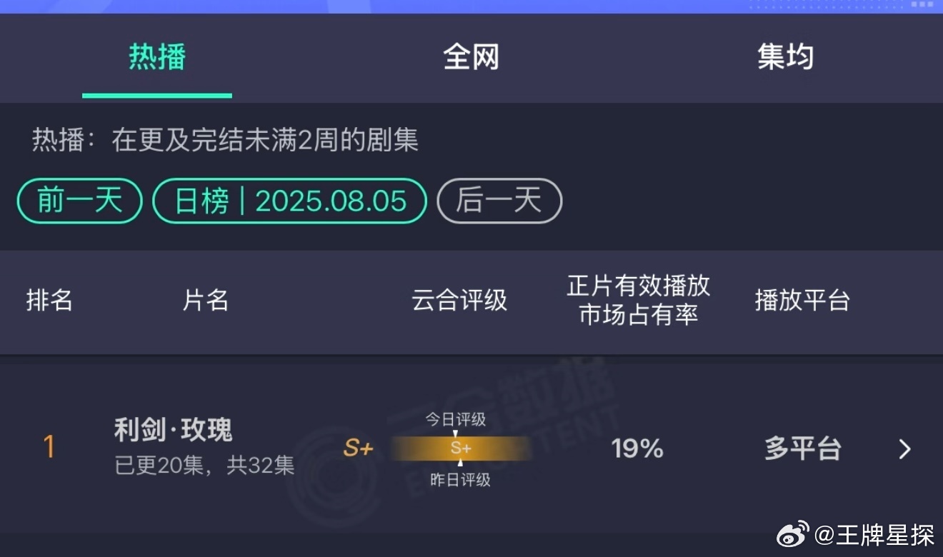 利剑玫瑰持续登顶利剑玫瑰云合持续登顶 利剑玫瑰持续登顶，良心好剧，值得啊！！继续