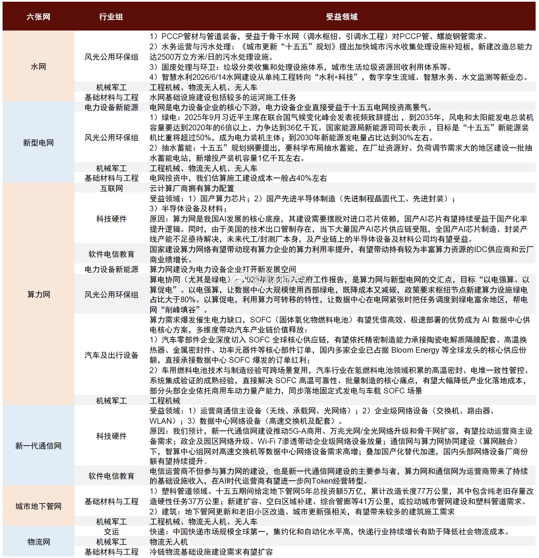 【“万亿投资六张网”受益A股板块全景图】 