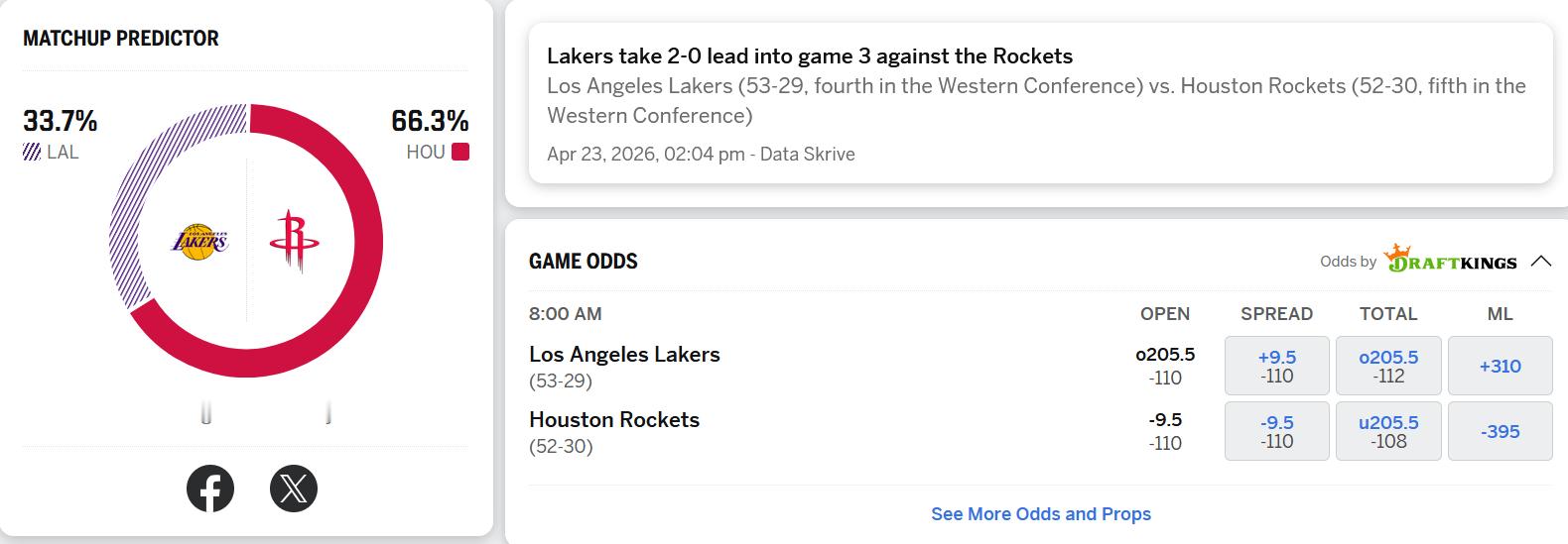 下场比赛，ESPN认为湖人要被火箭暴揍。洛杉矶湖人