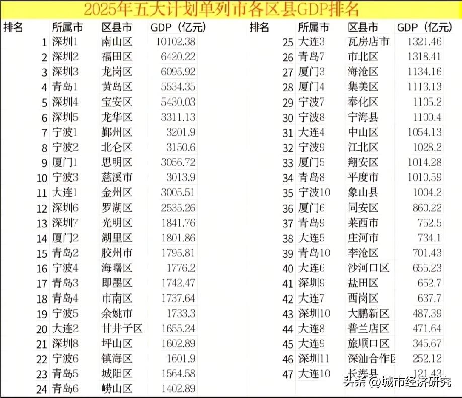 2025年五大计划单列城市深圳宁波青岛大连厦门各区县市GDP排名情况，图片里属于