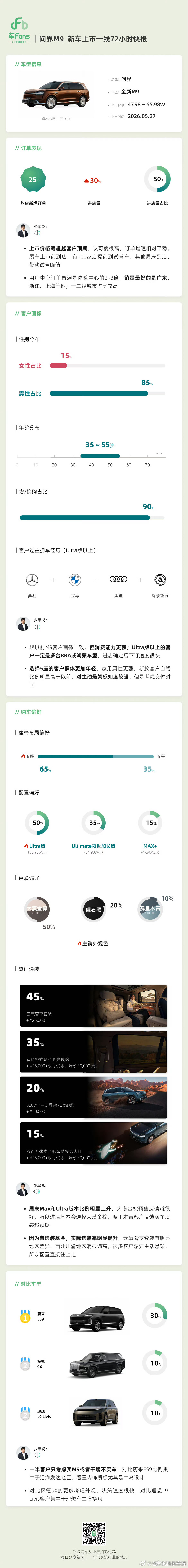 问界M9用户画像堪称bba全价格杀手占领高端消费者选择大权大v聊车问界m9鸿蒙智