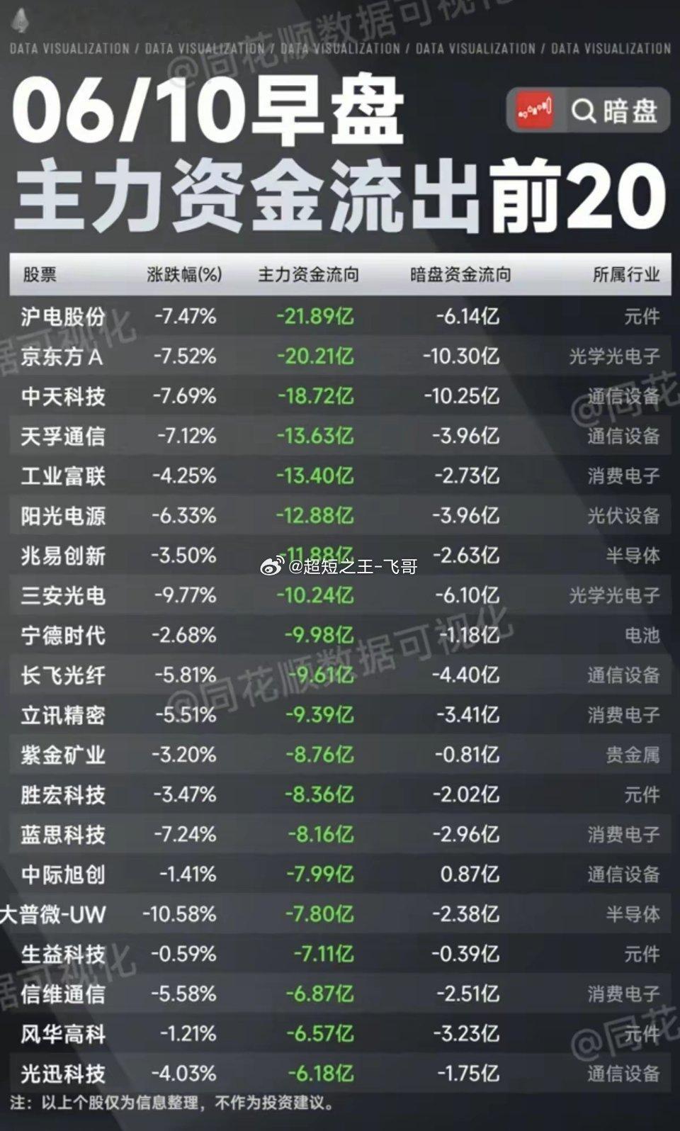 6.10周三  主力资金 抢筹出逃个股榜TOP20！资金抢筹：保险大金融、旅游景