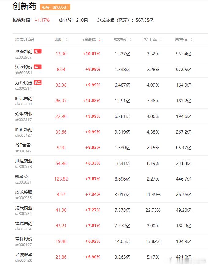 a股创新药 近期A股以及港股创新药企业掀起回购潮，仅在今年二季度，已有超百家医药
