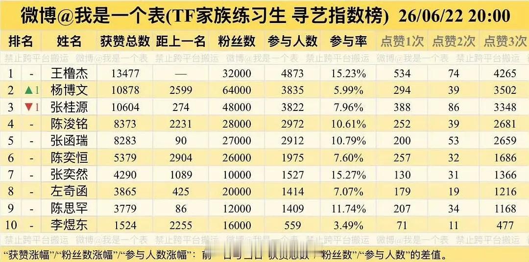 四代寻艺指数榜数据汇总