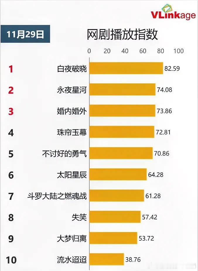 11.29网剧播放指数潘粤明《白夜破晓》82.59持平虞书欣丁禹兮《永夜星河》7