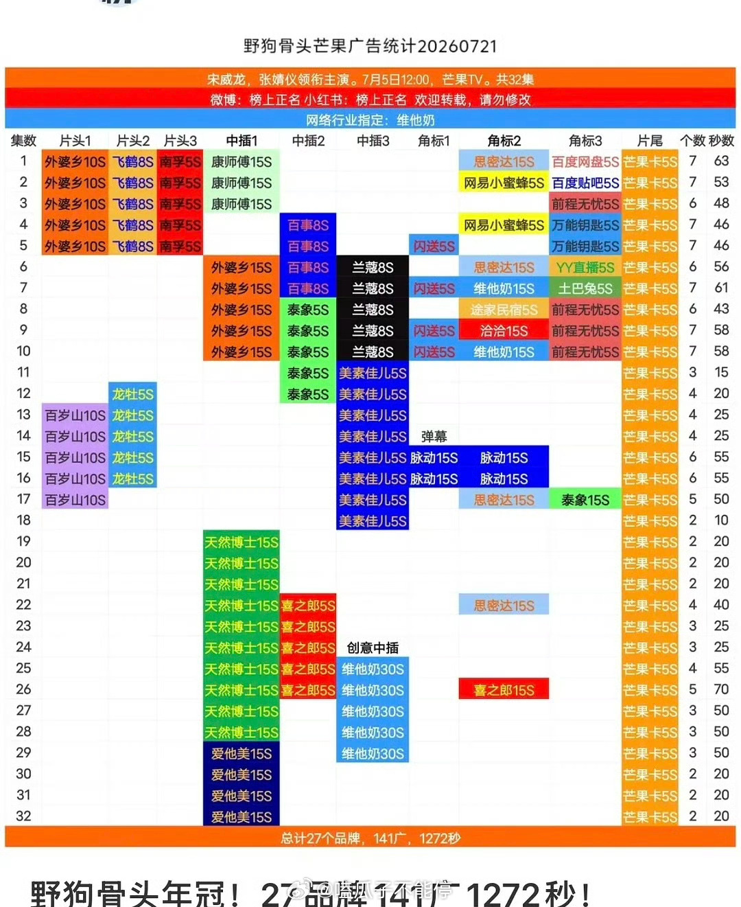 宋威龙张婧仪《野狗骨头》今年首部除了芒果卡外，依然能全集有广的剧。 