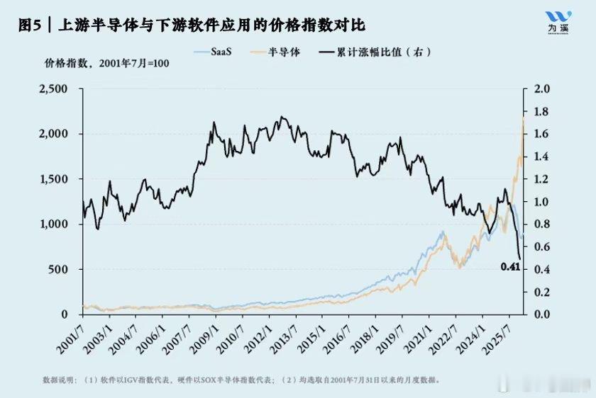 半导体 主升，软件 稍等段时间再看，需要个爆款的转折点！ 