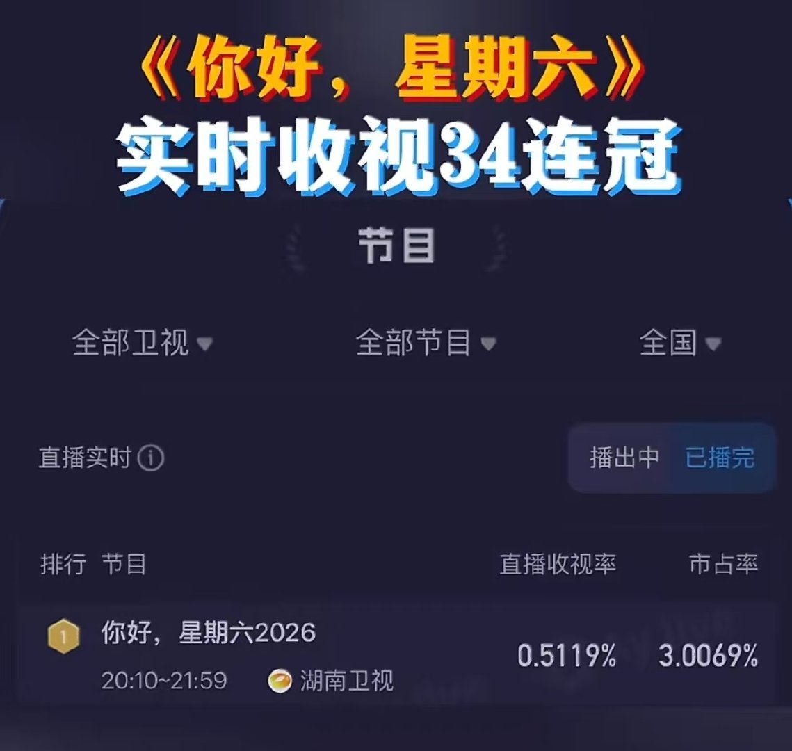 hi6收视34连冠你好星期六 《你好，星期六》千禧年复古派对开启，实时收视率峰值