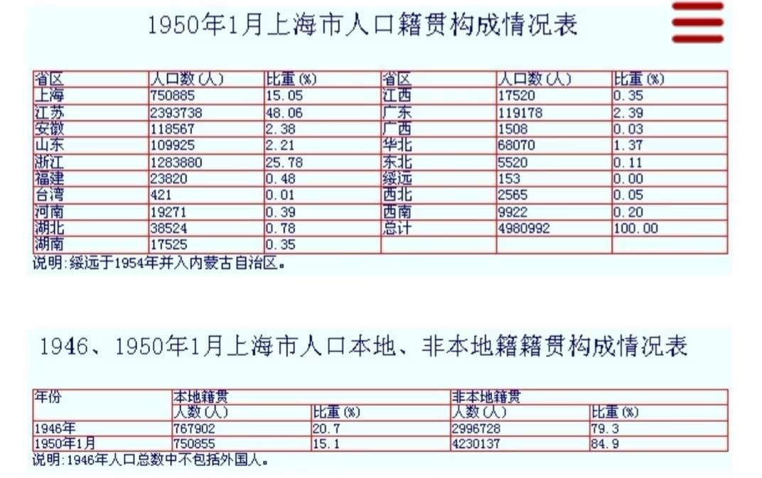 1950年，上海人籍贯来源！
无论是黄浦、静安、长宁、徐汇还是闸北、虹口、普陀、
