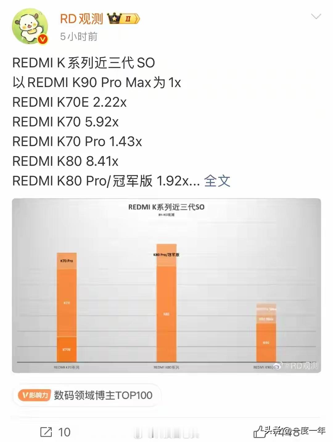 REDMI K系列近三代销量曝光，不得不说，K80系列的销量是真猛啊！ 