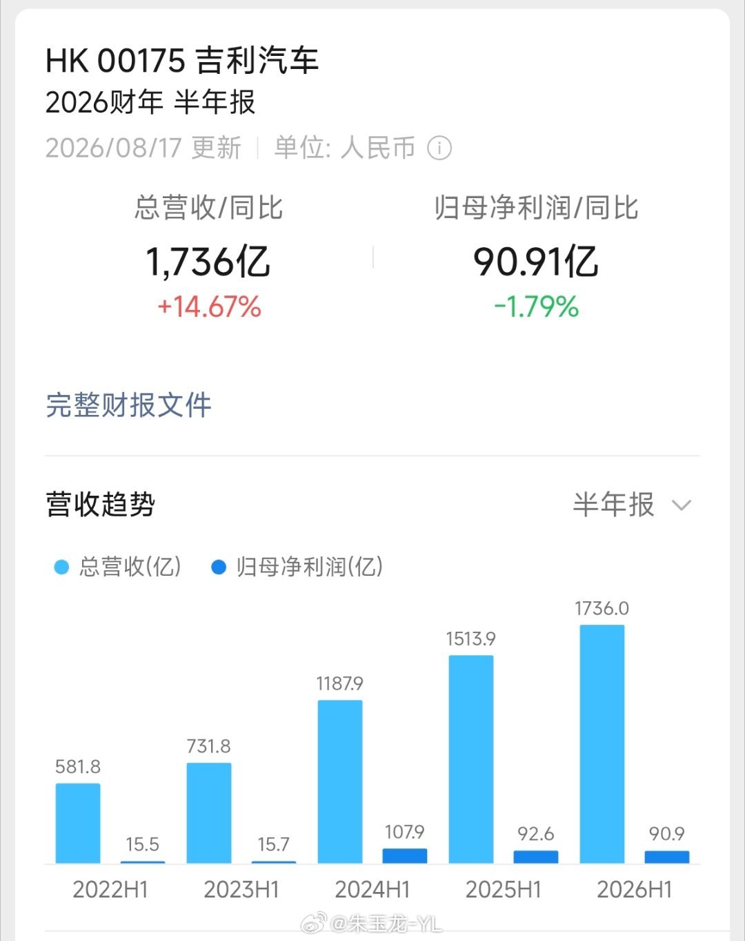 吉利汽车在走向一个吉利以后，协同效应很强吉利汽车控股有限公司2026年中期业绩（