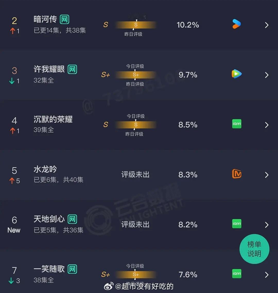昨日云合龚俊暗河传10.2% 罗云熙水龙吟8.3% 成毅天地剑心8.2% ​​​