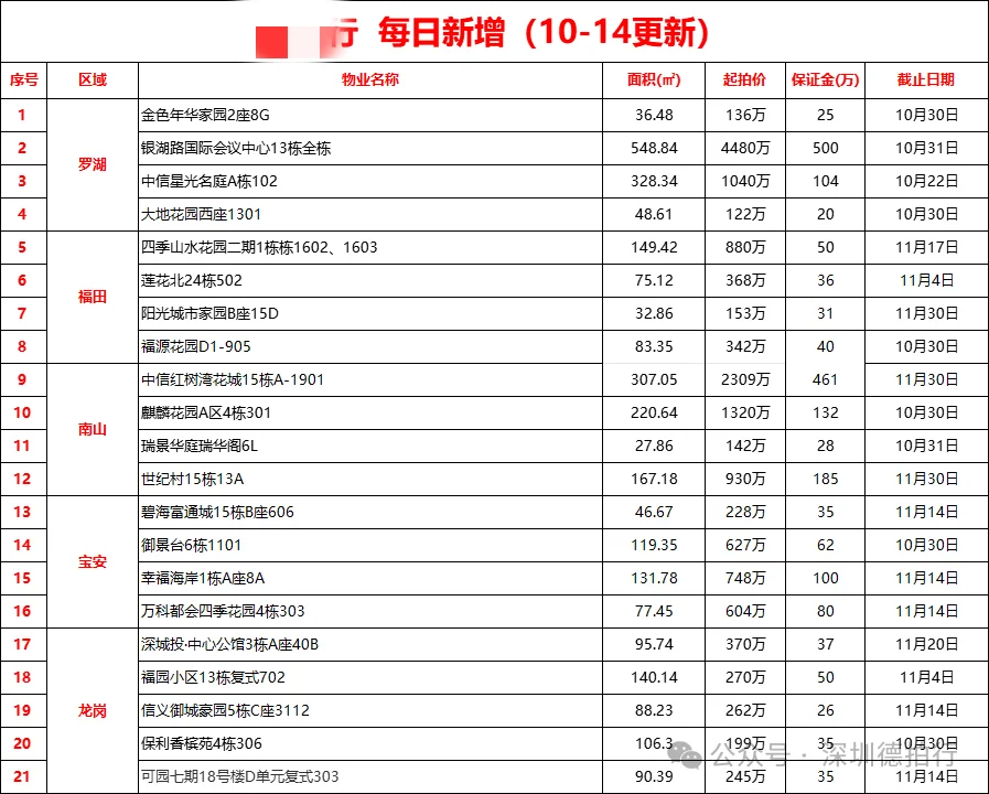 10.14深圳新增