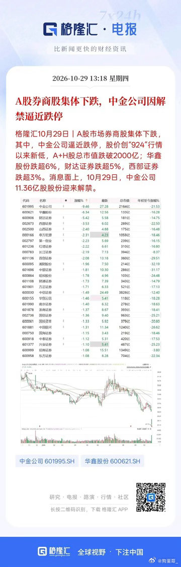 今天中金公司来了个跌停，把整个券商板块带崩，集体下跌，是什么概念？2000多亿市