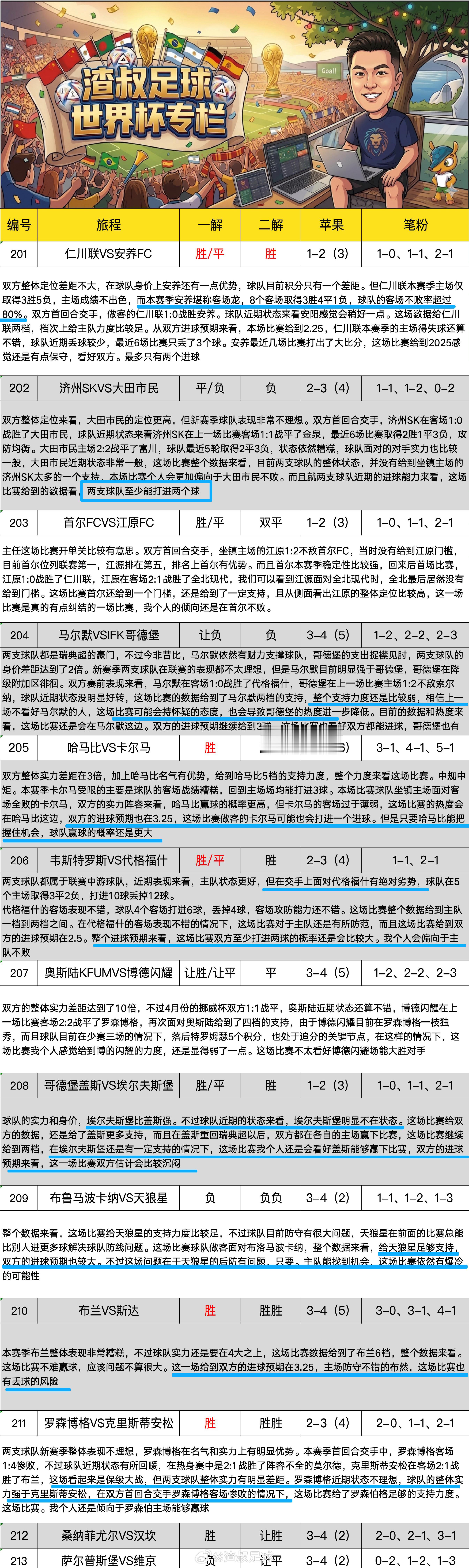复盘了一下昨天的比赛，001的韩k再选的话还是要踩坑。北欧的4场重点✅北欧昨天的