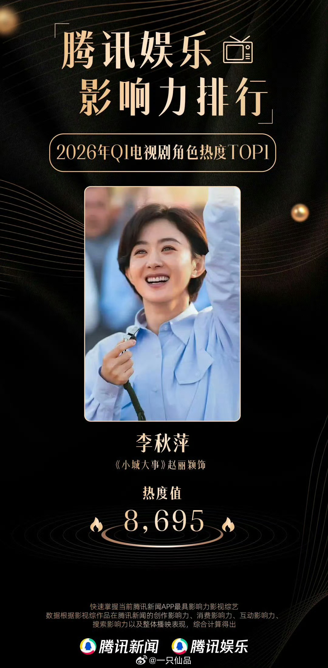 赵丽颖腾讯娱乐第一季度影响力双榜第一。