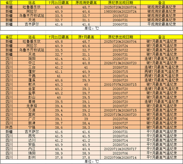 今年国家站首个50℃来了！从南到北多地热到破纪录