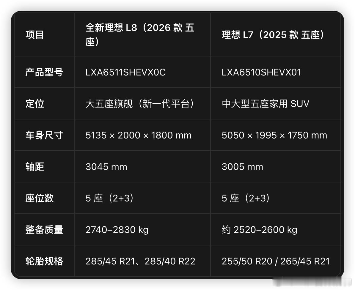 没想到理想L8 Livis也来了还是大五座大电池72.7度WLTC 335km-