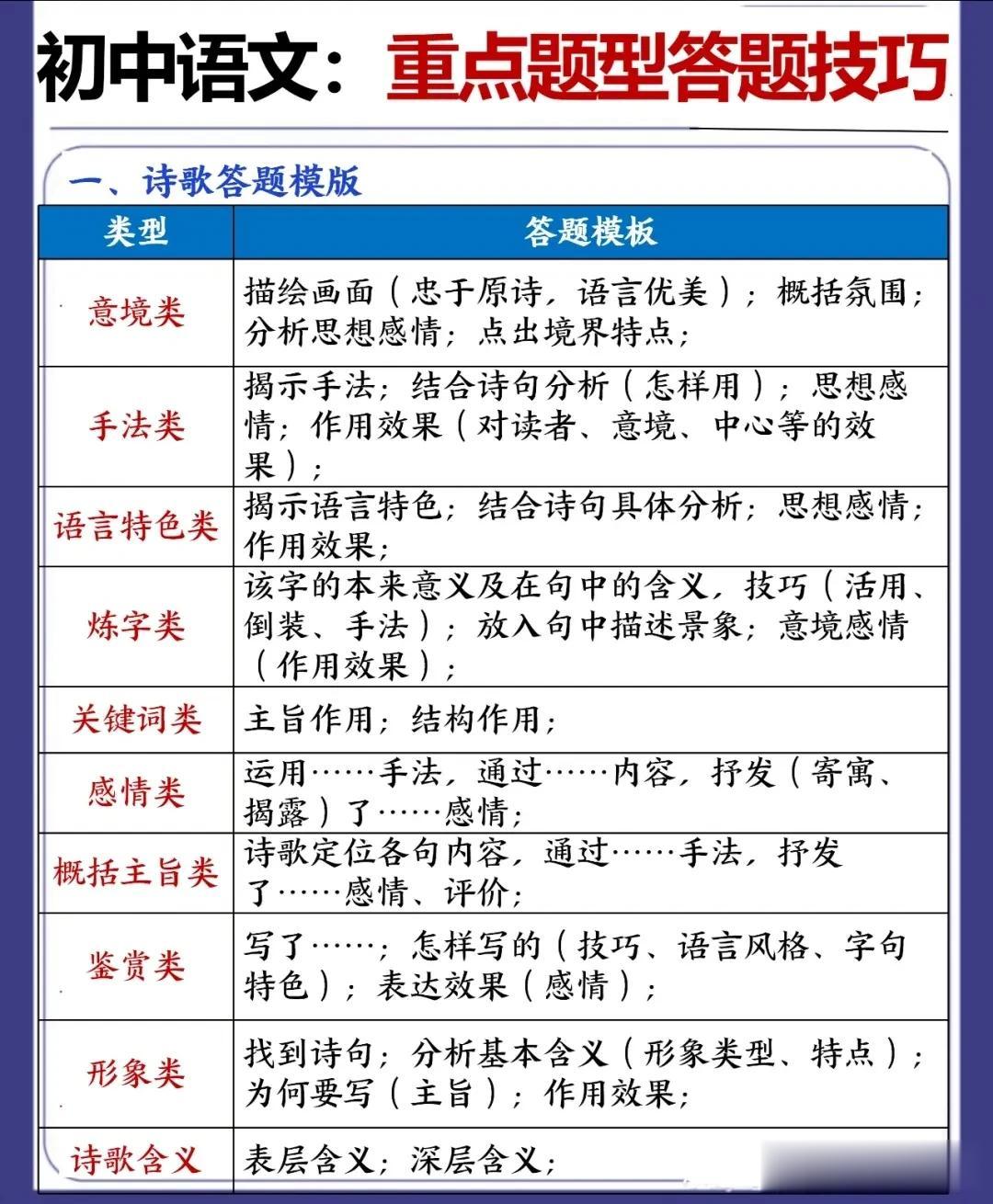 我的天呐！终于有人把初中语文重点题型答题技巧全都总结出来了！真的太全面了，让孩子