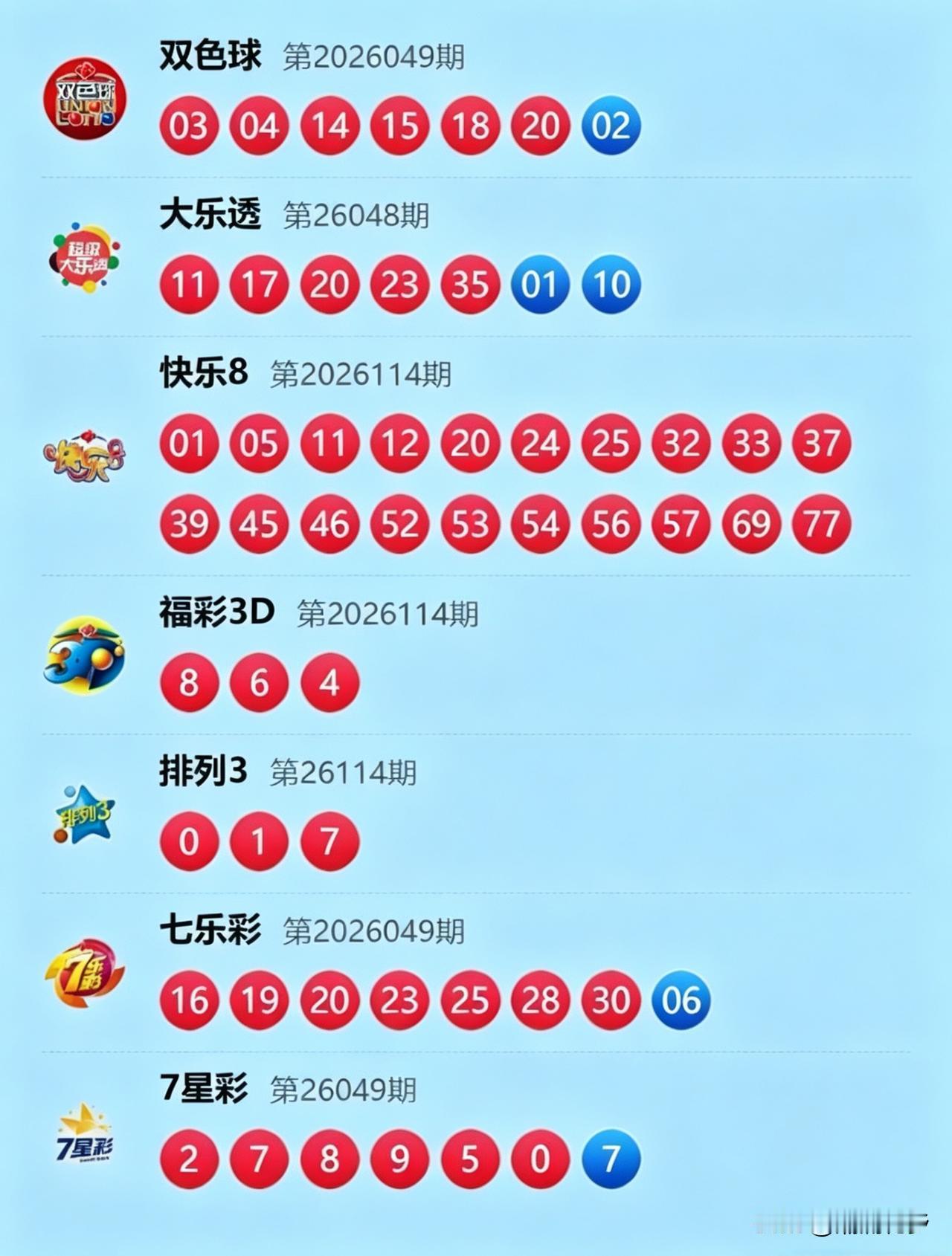 今晚各彩种开奖走势差异明显！大乐透开出4奇1偶号码组合，奇偶分布特征鲜明。快乐8