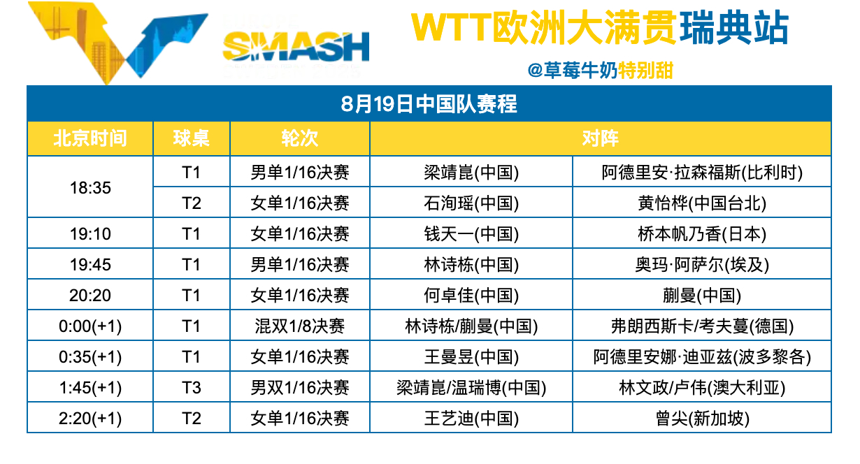 WTT欧洲大满贯瑞典站丨8月19日中国队赛程18:35 T1 梁靖崑🇨🇳VS