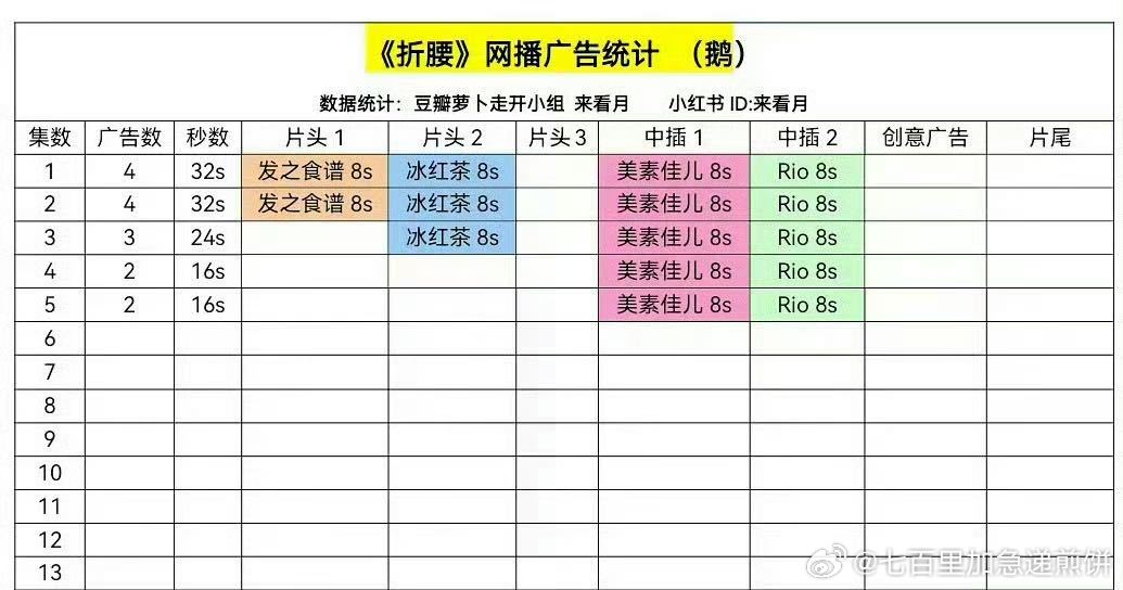 我去！折腰加广了 折腰全方位被认可了！刚播完前三集火速加广，金主爸爸真的眼光很好