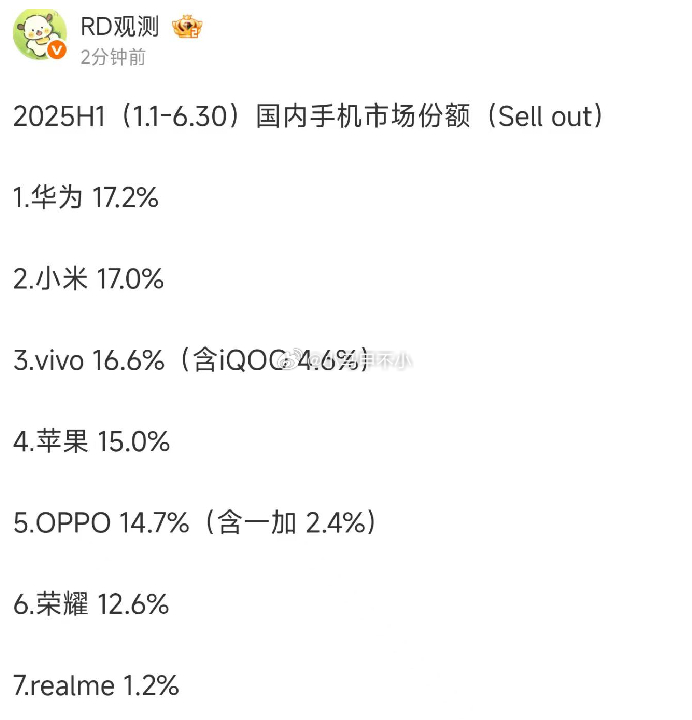 上半年手机前三名，华为、小米、vivo小米和华为的差距非常小，大概二三十万台。 