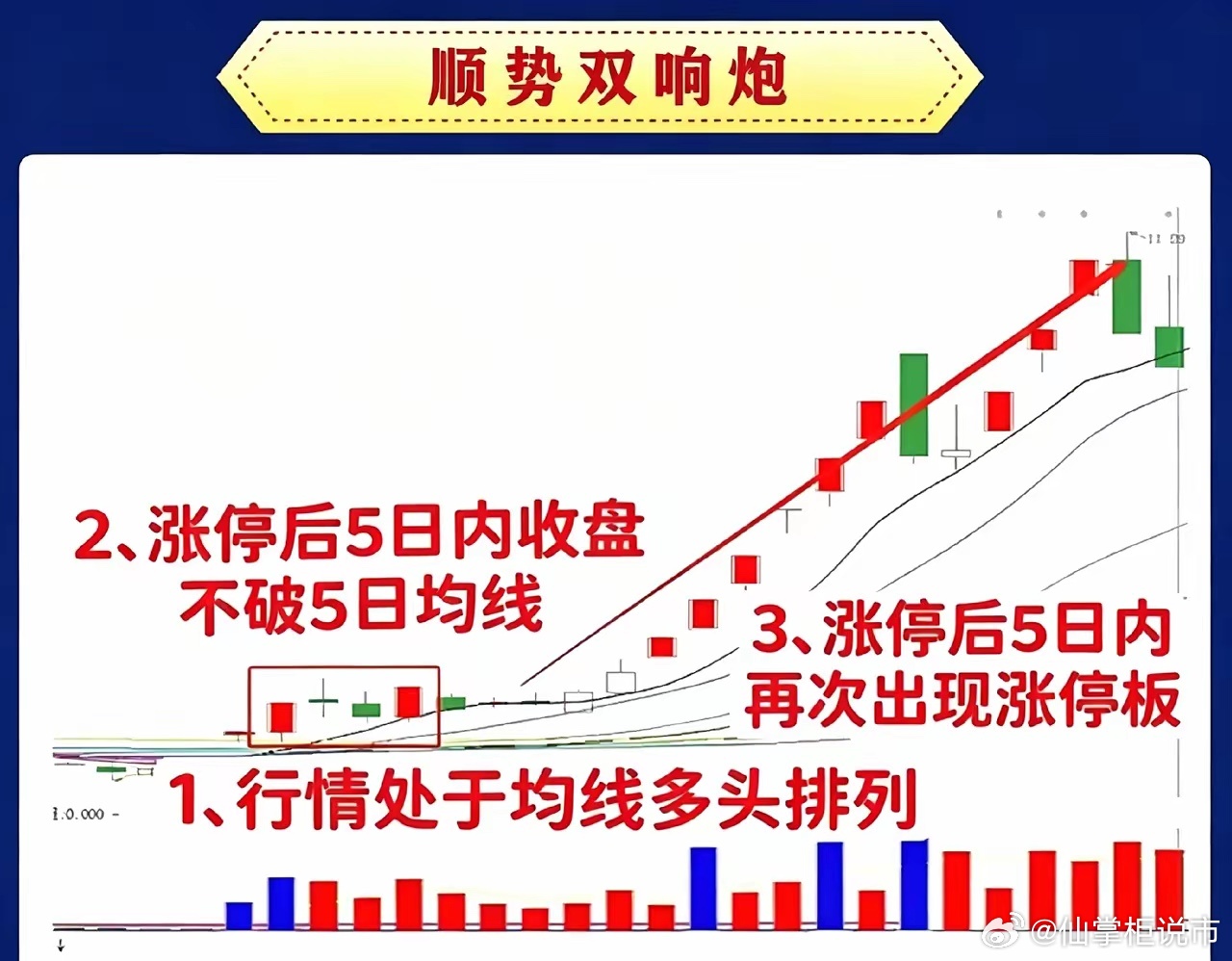 顺势双响炮：抓强势股二波启动信号做短线都喜欢抓连板行情，顺势双响炮，就是强势股休