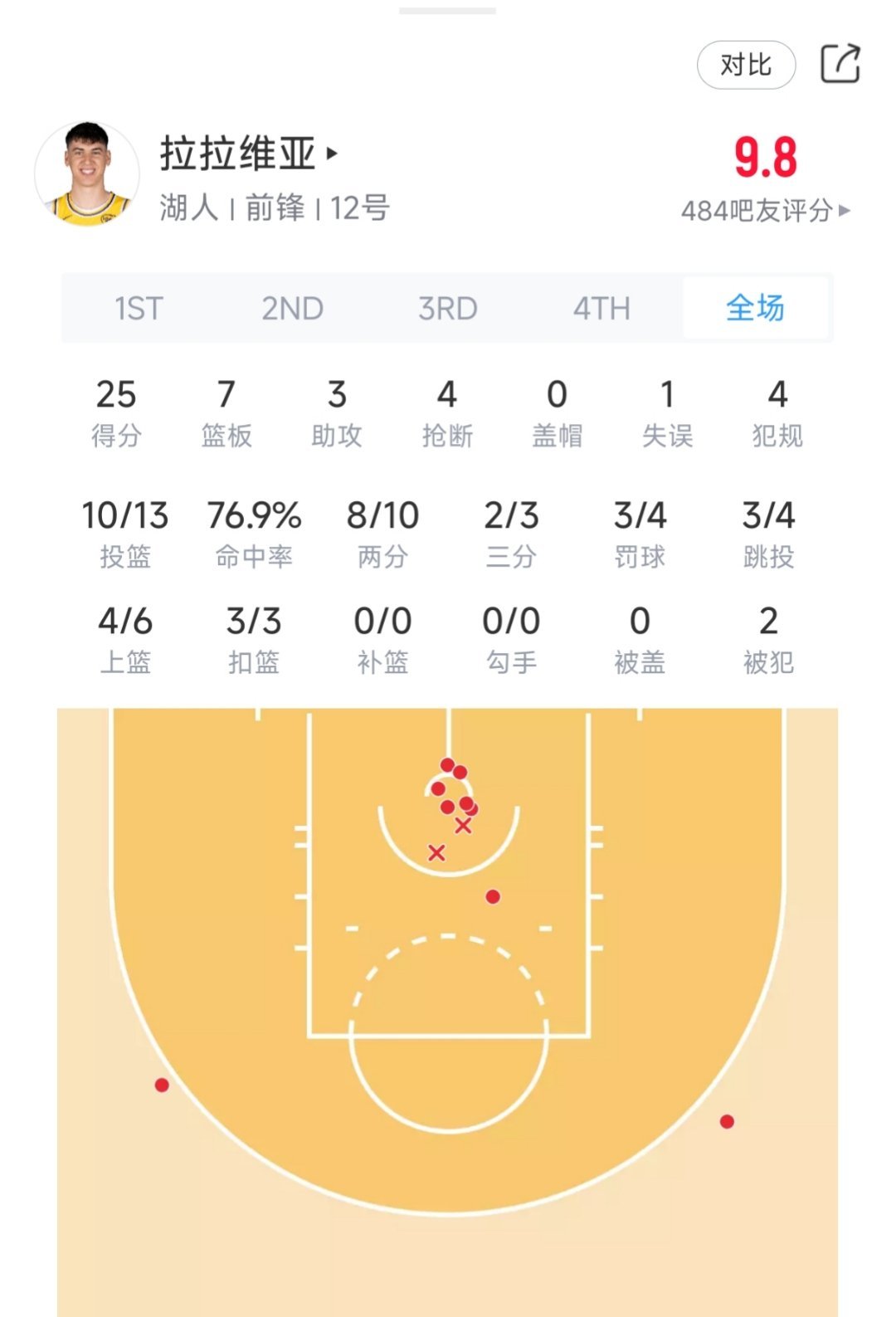 这个拉拉维亚彻底被骂醒了？新赛季篮不住 ​​​
