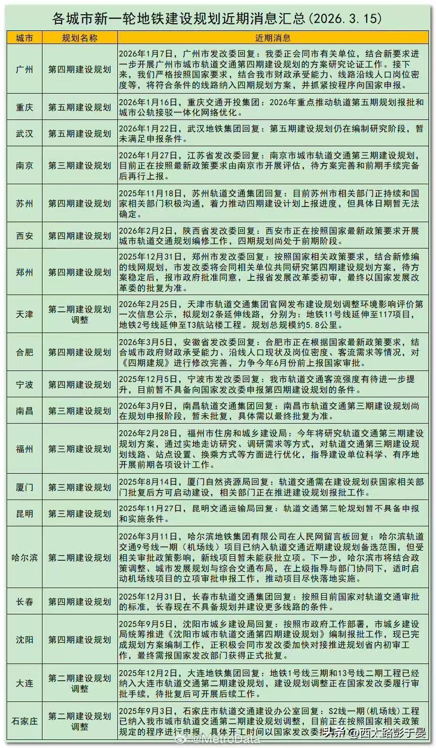 全国多城地铁建设进度情况，哪些城市稳了？

近日，全国各大城市新一轮地铁建设规划