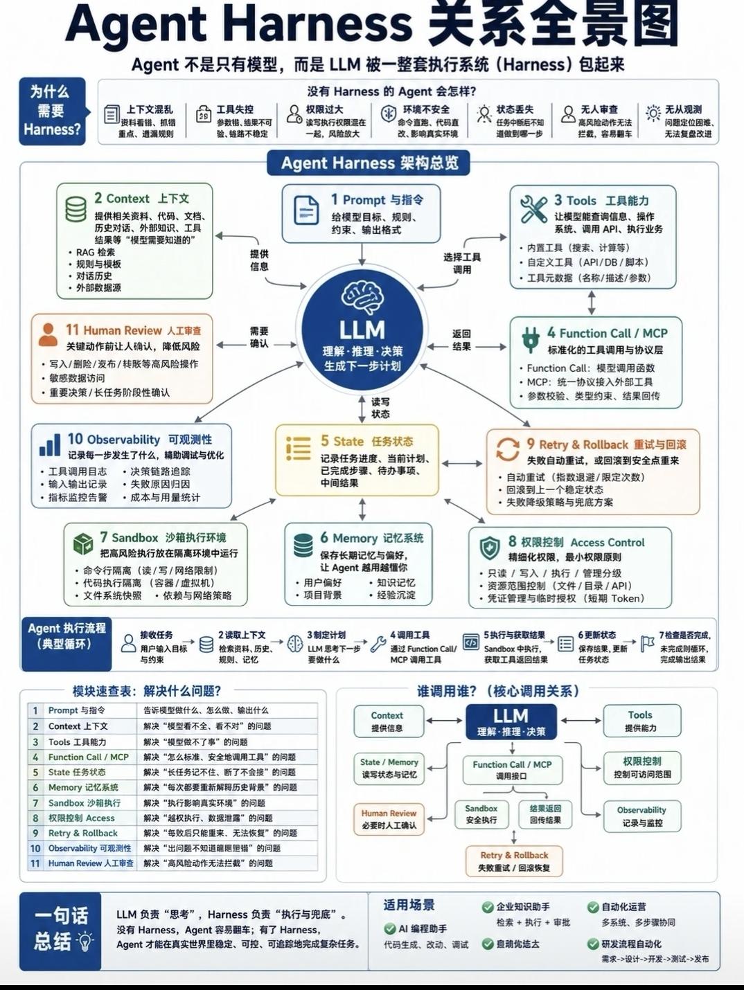 Agent Harness 全景架构解析
 
核心定论：LLM 只负责思考推理，