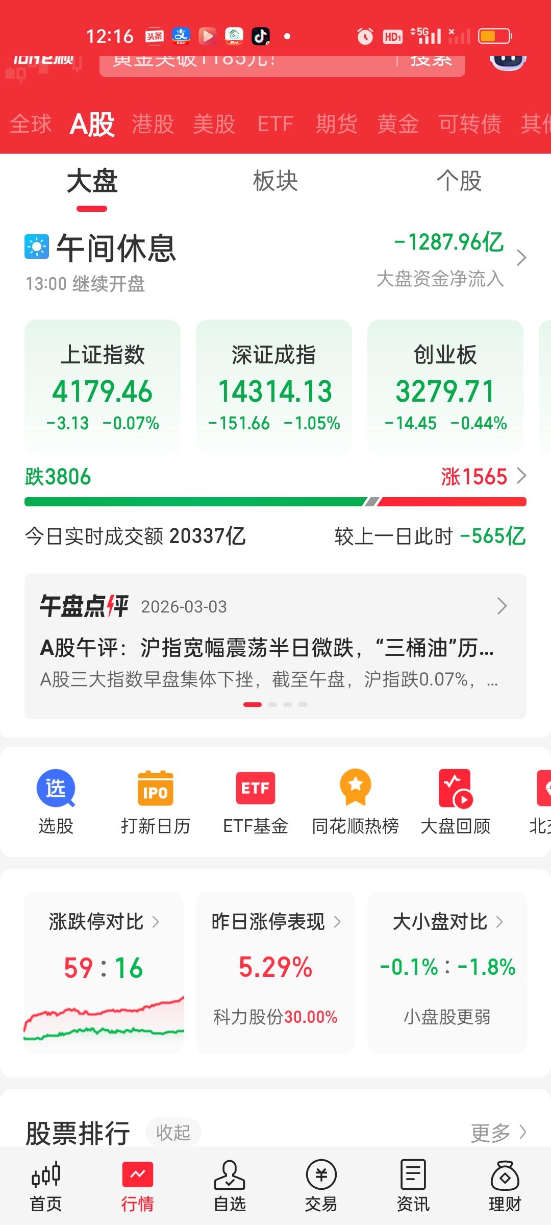 收盘了，今天只有643家个股上涨，有4800+个股下跌。但这643家上涨的个股里