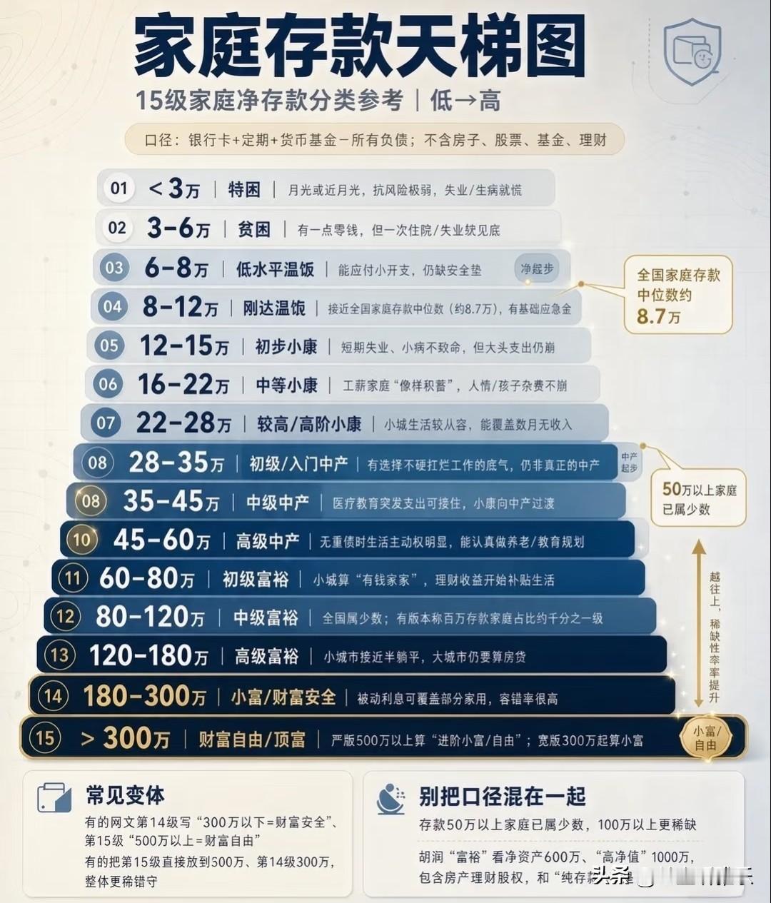 家庭存款天梯图
网上热传的这份家庭净存款天梯图，将家庭积蓄划分为15个等级，它的