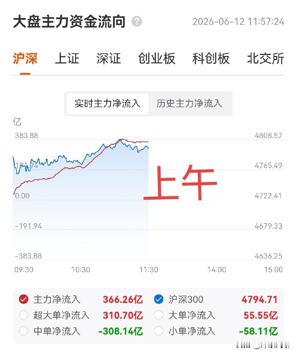 感觉今天主力好傻，高开那么多，那么直接，很多散户今天上午就两个字：卖出、卖出、卖