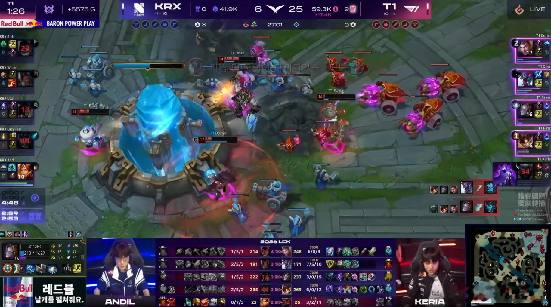 T1 2-1 KRX恭喜T1拿下本场比赛的胜利！✌️T1碾压KRXKRX打T1扳