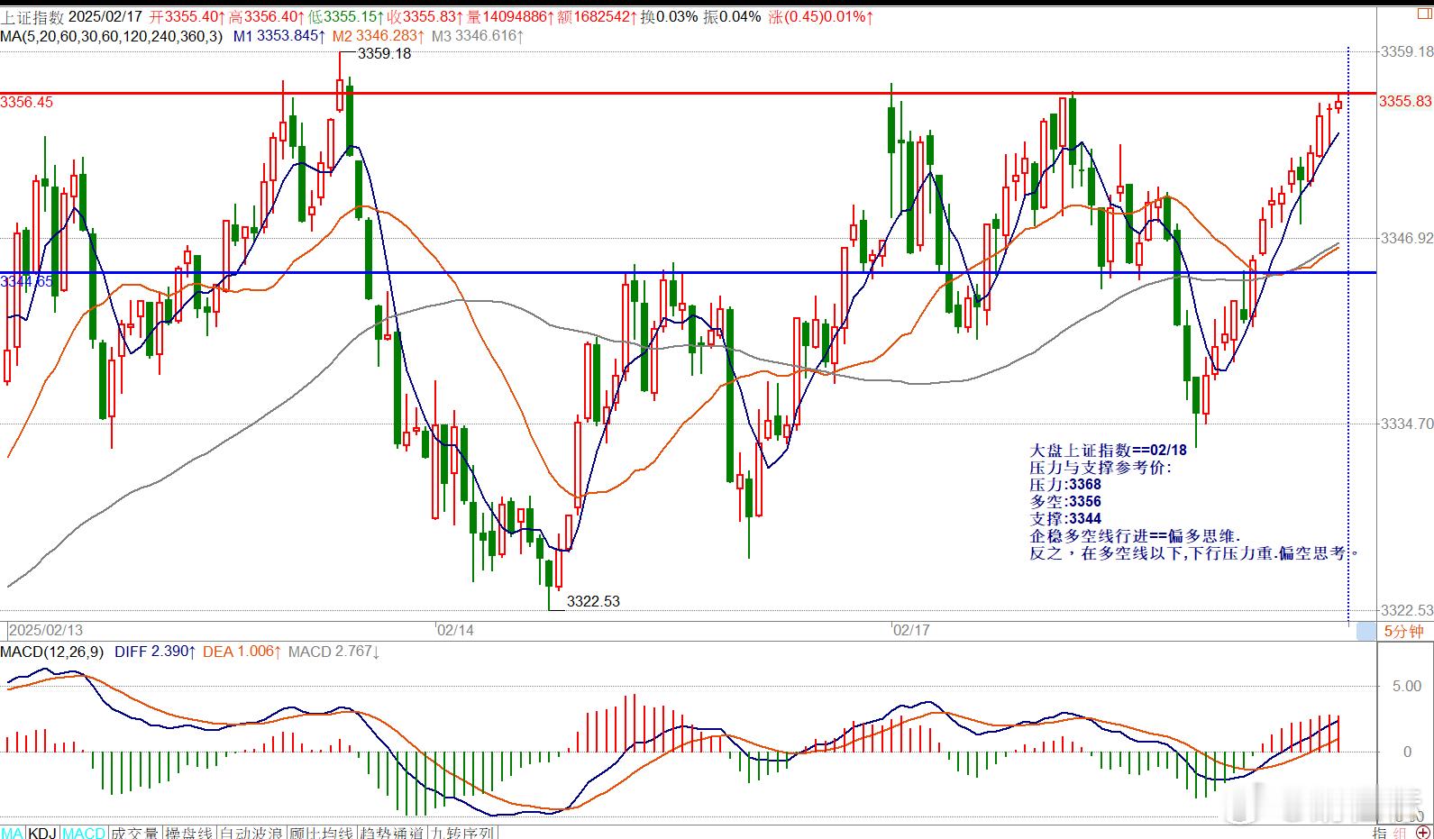 02/18==指数/内盘期指压力与支撑参考价大盘上证指数==02/18压力与支撑