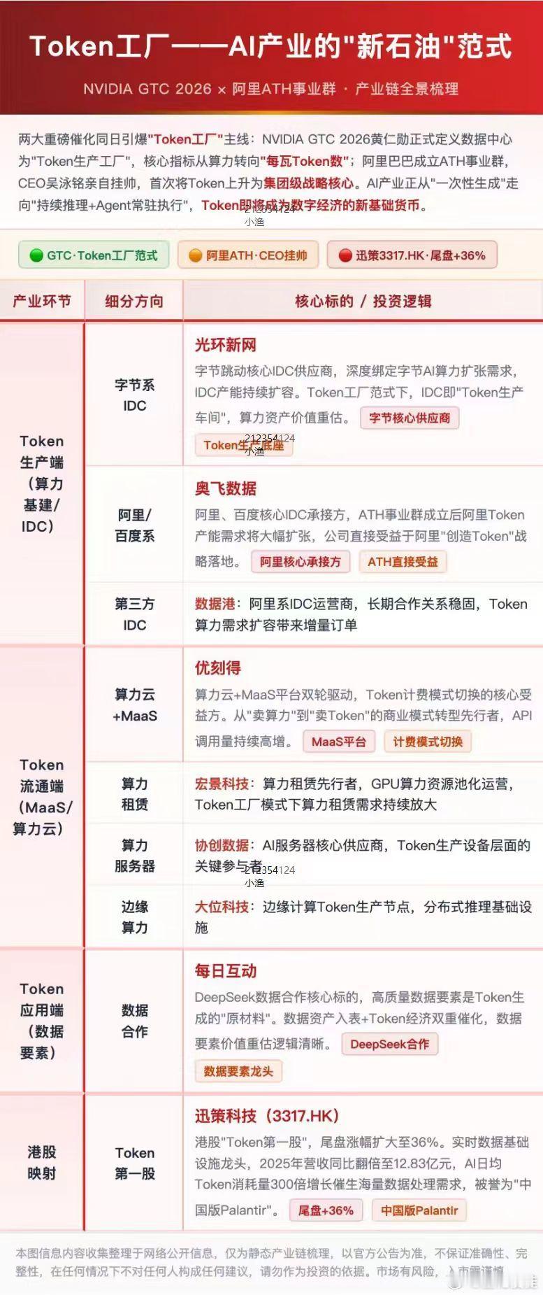 Token板块在加强，市场吹的是AI界的石油逻辑足够强大，只不过当下市场太渣了，