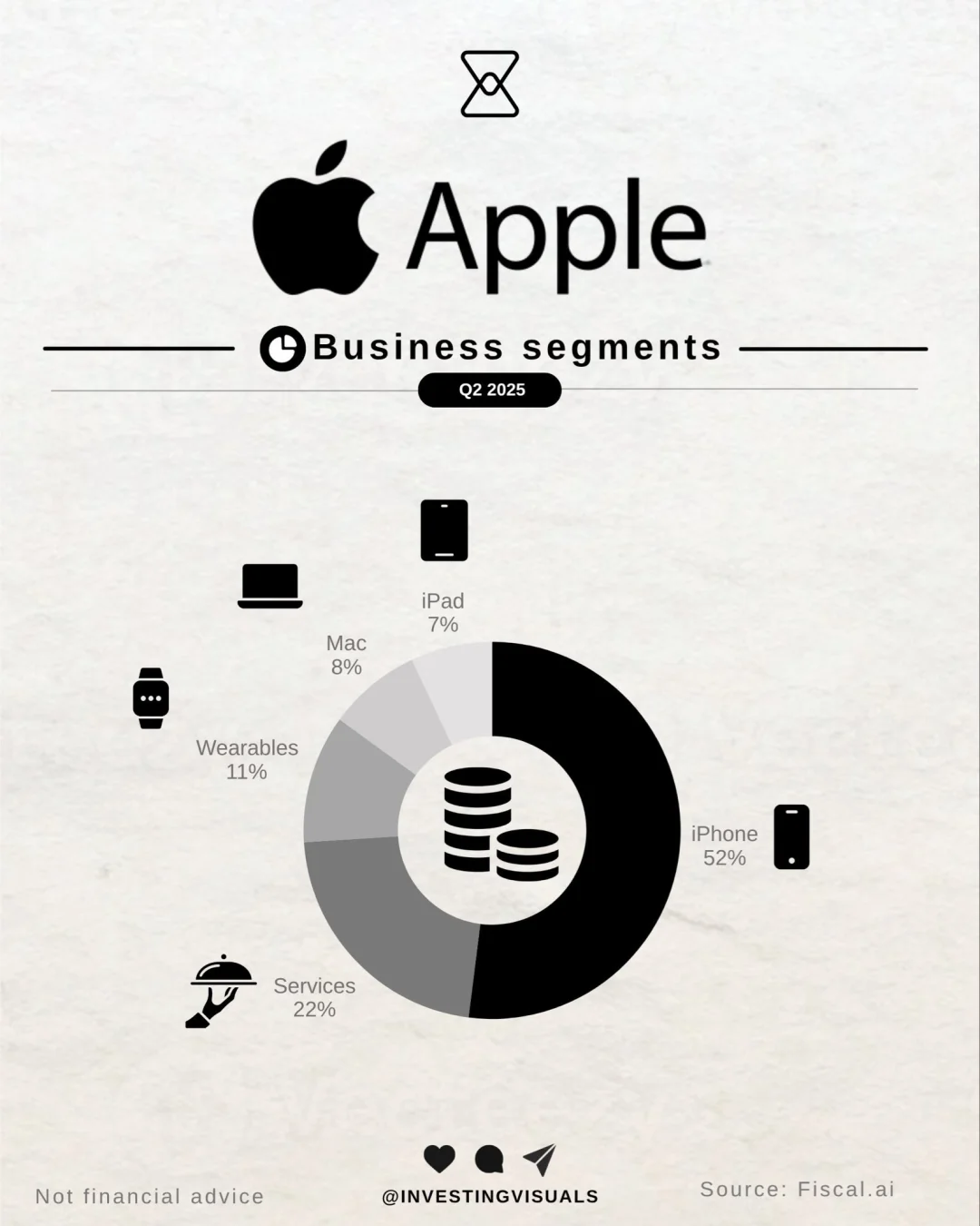 📱苹果Q2业绩图解：iPhone仍是王者，服务收入