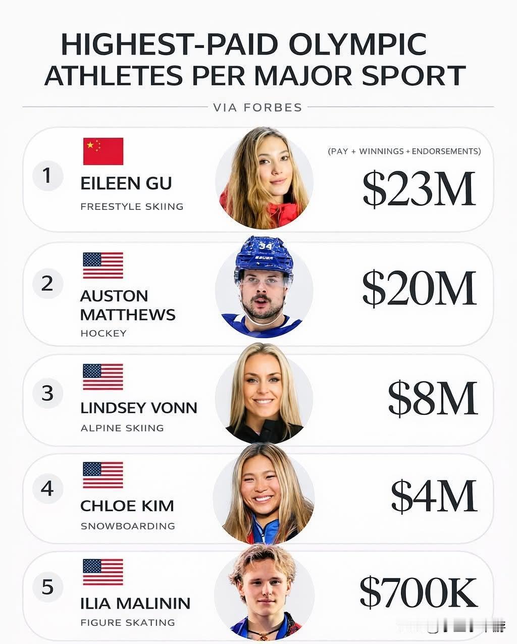 奥运富豪大揭秘！谷爱凌收入超2300万美元——各项目最高收入运动员出炉！
（数据