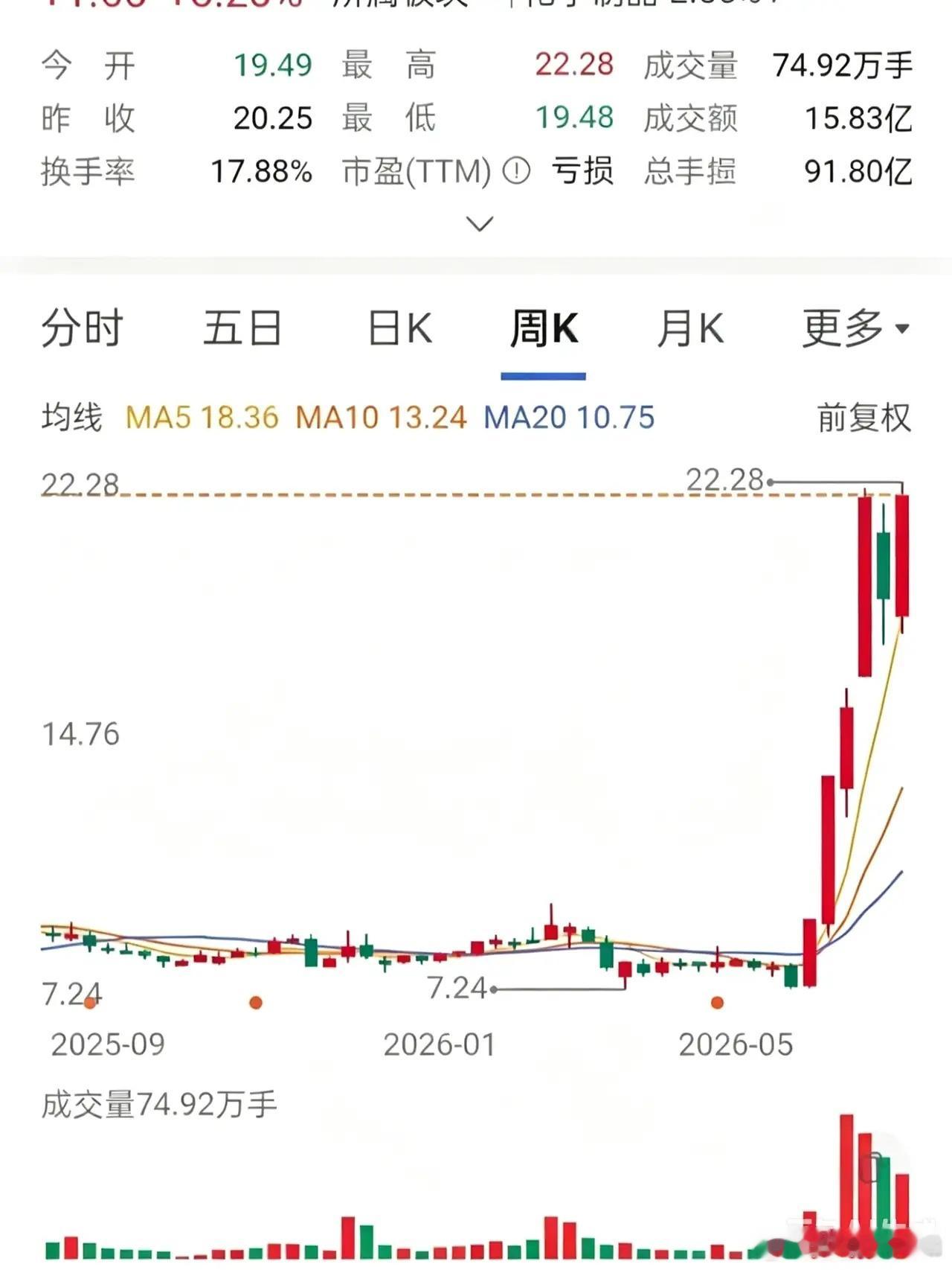 一位股友在股吧失声痛哭，当初他在8.3元价位建仓6000股，满心以为抄到低位，谁