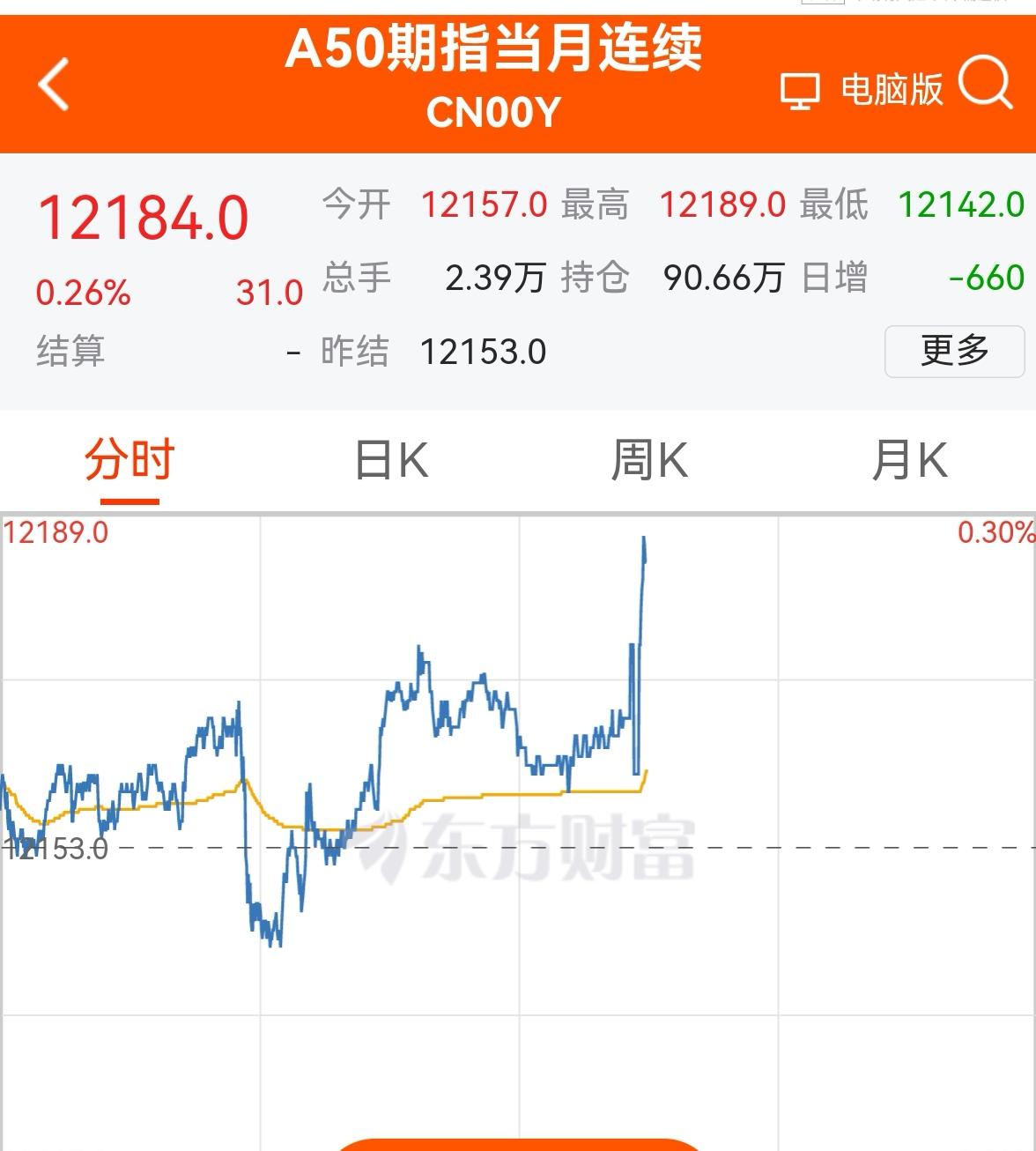老手说股：（1）
刚开盘的A50率先向上拉升，
今天大A有戏！