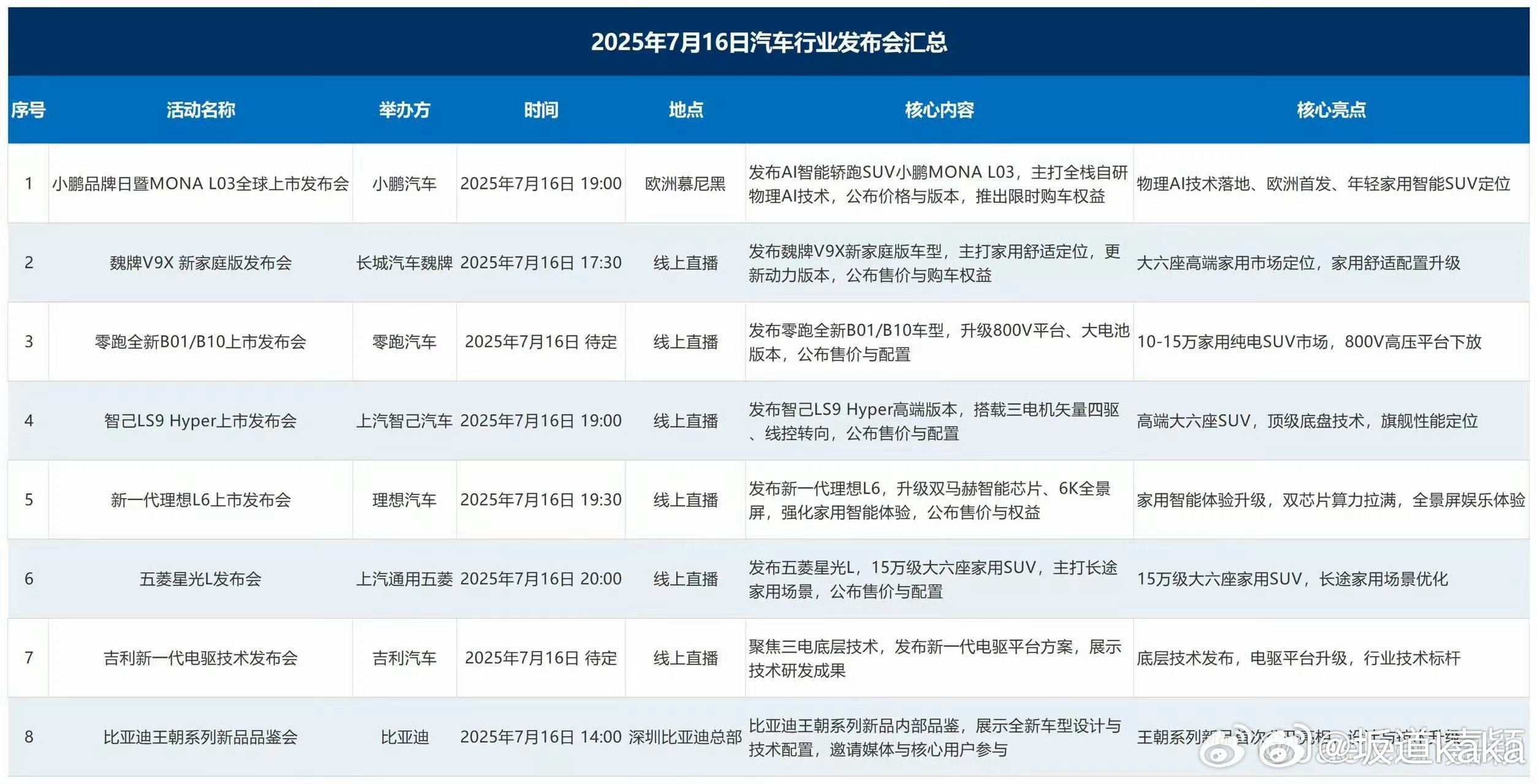 今晚这么多车同时上市，我认为只有理想L6和五菱星光L的价格能破圈。理想L6能起飞