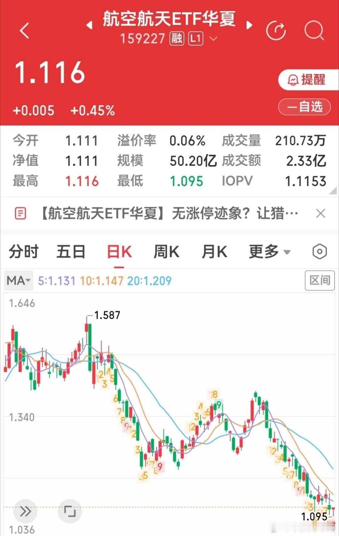 航空航天再不起来，就太不像话了。好消息不断，下跌不断：某航空航天ETF大跌4个月