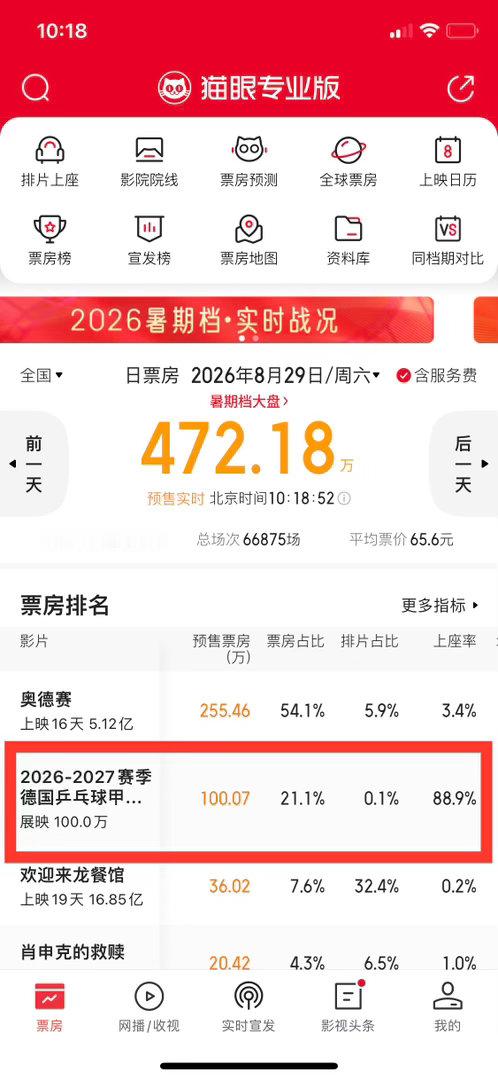 杜塞尔多夫乒乓球俱乐部[超话]樊振东 票房达成100万啦，最低的排片率占最高的上