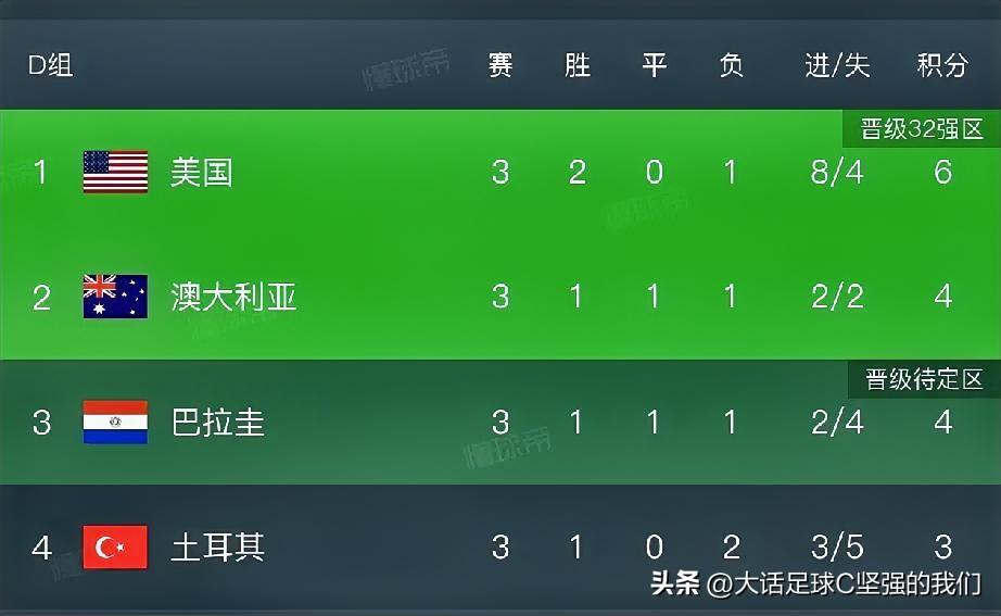 3分排在小组第4，这D组才真是死亡之组吧！

🇺🇸美国队，2胜1负，积6分