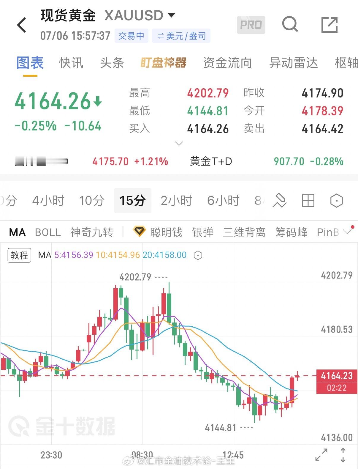 又来欧盘这尿性，遭老罪了！经过亚盘的发酵，黄金再度回踩早间4166支撑附近，我们