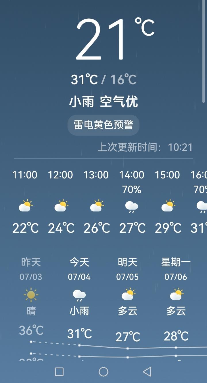 比起你们那里炎热的夏天，看看我们这里的温度，真的是特别的舒适。昨天温度高了一天，